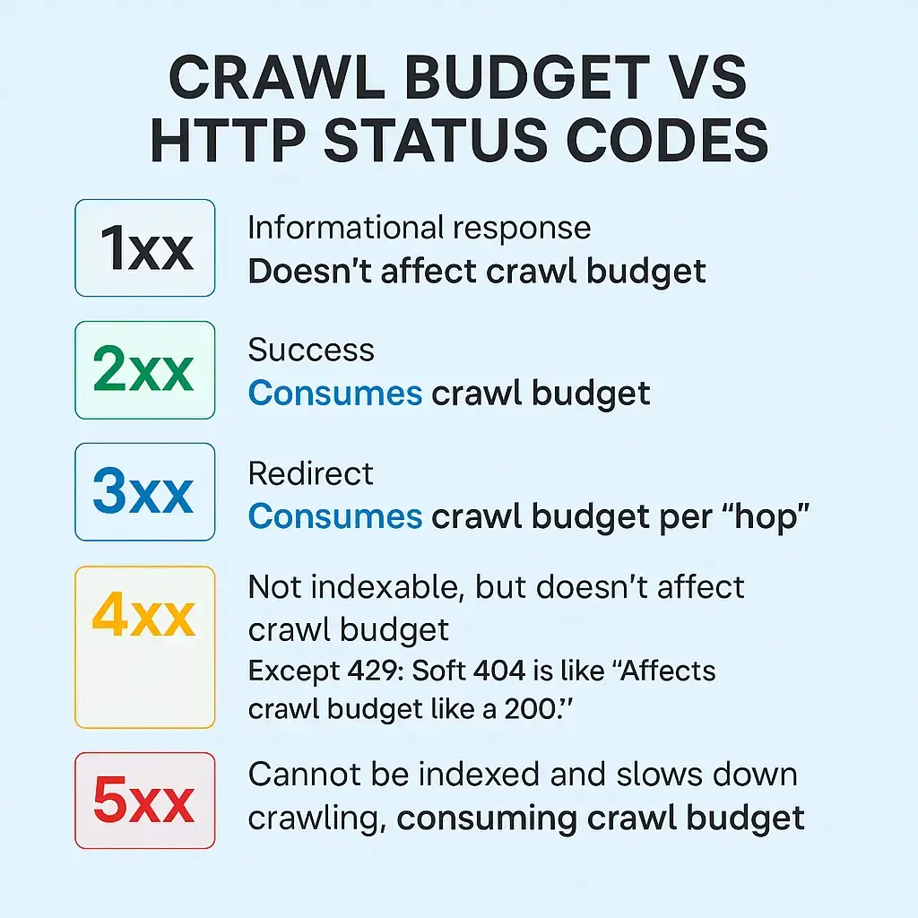 Understanding crawl budget is critical for SEO success, especially for large websites. Googlebot allocates a specific crawl budget to each website, determining how many pages it will crawl and index within a given time.